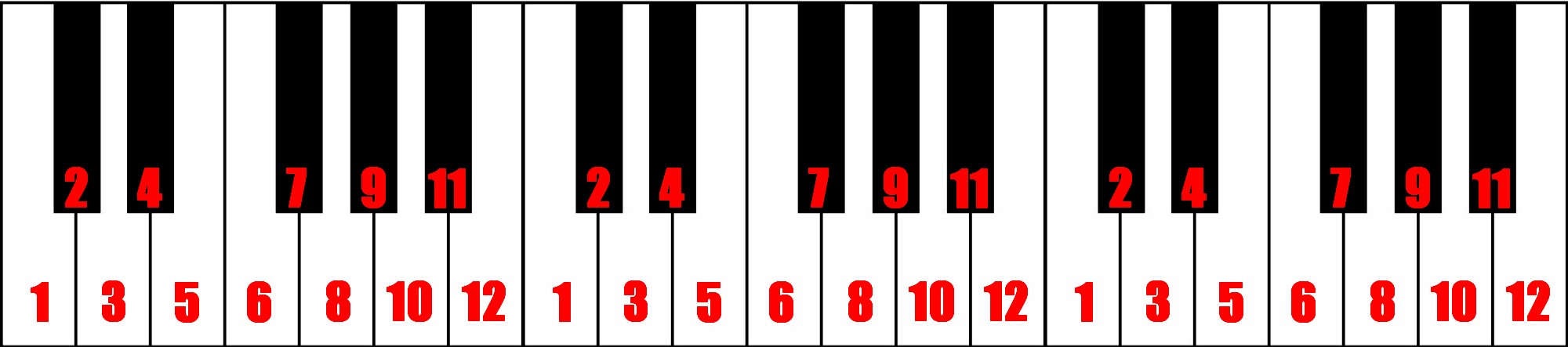 repeating notes on the piano keyboard