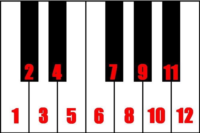 learn the piano keyboard notes