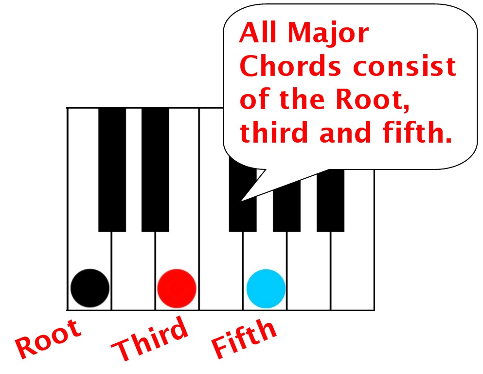 sturcture of a c major chord on the piano