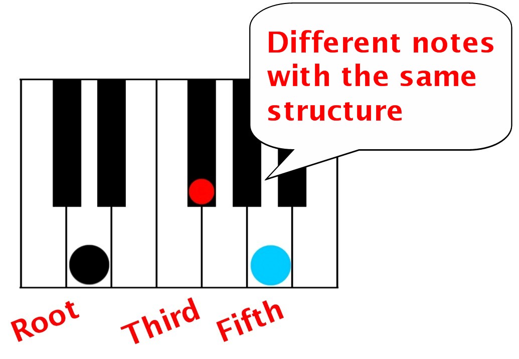 the structure of a d major chord on the piano keyboard with the first third and fifth intervals illustration