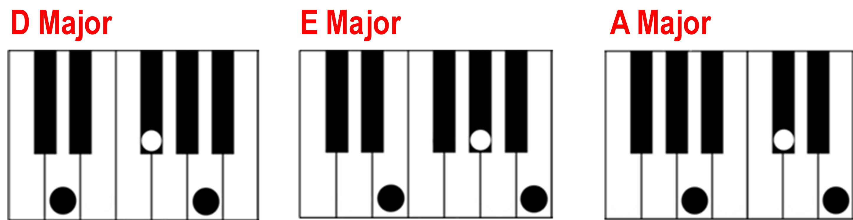 D E A major chords on the piano keyboard