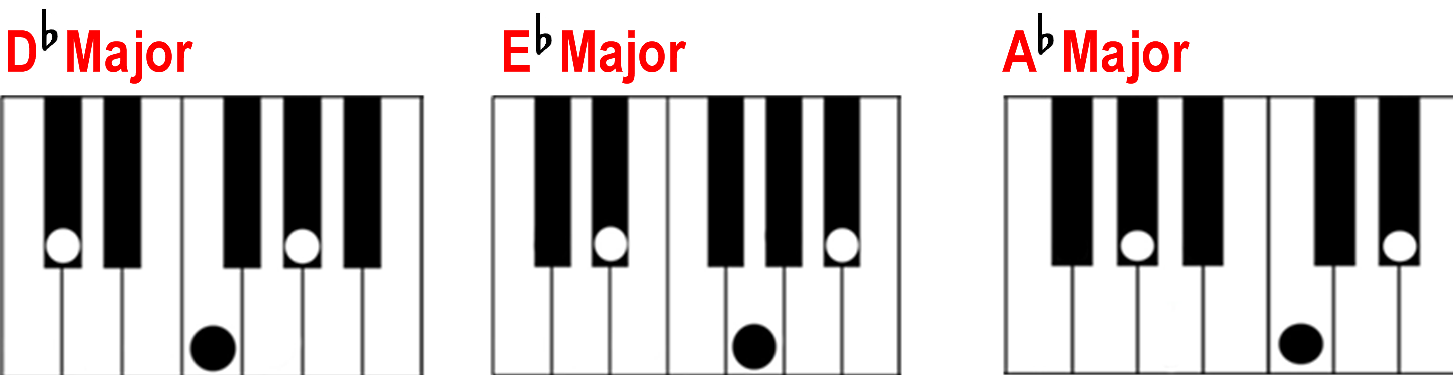 D fllat E flat A flat major chords on the piano keyboard