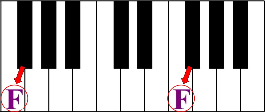  f to the left of three black piano keys