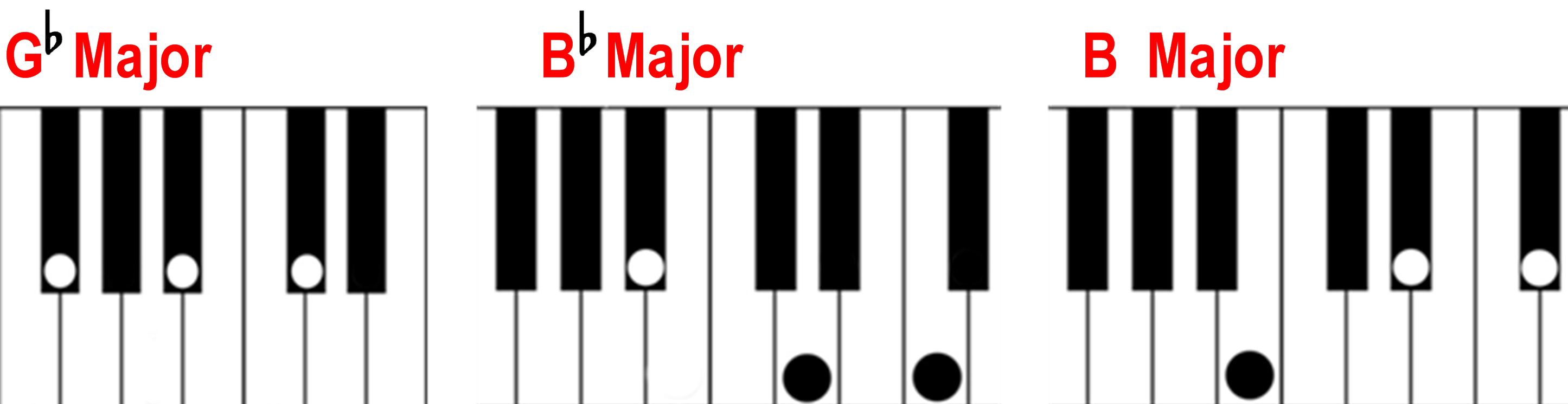 G flat B flat and B major chords on the piano keyboard