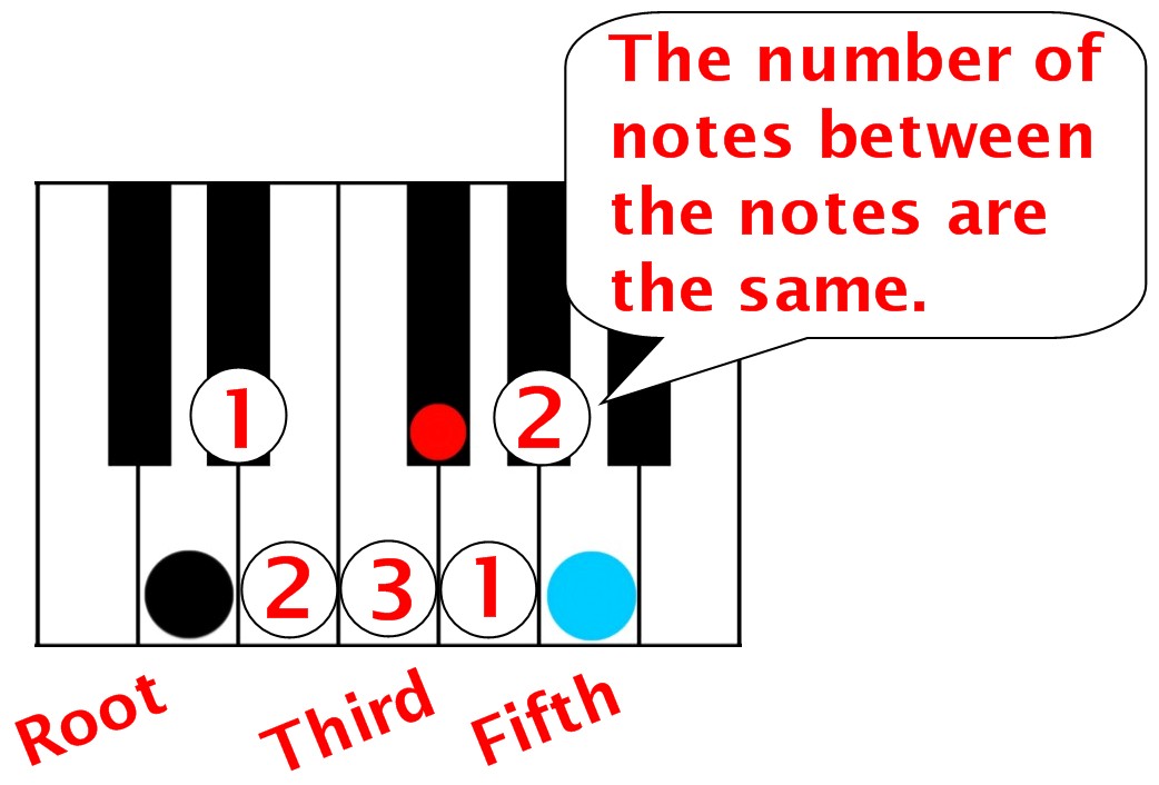 major chord notes between the notes