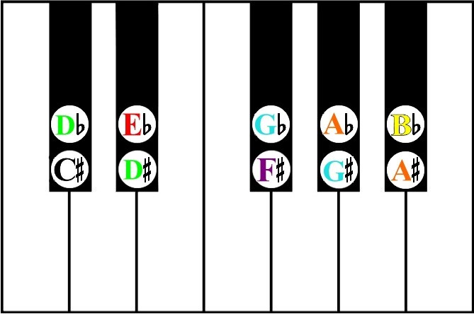sharps and flats on the piano keyboard