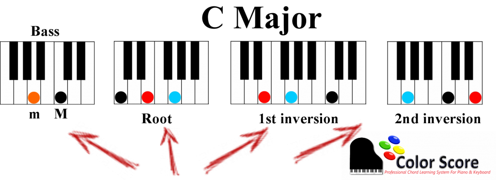 go from major to minor 7 illustration in key of C 