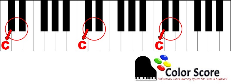 c to the left of 2 back keys-earn the notes on the piano keys