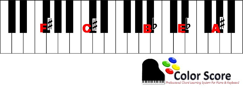 random example of sharps and flats-Learn the notes on the piano keys