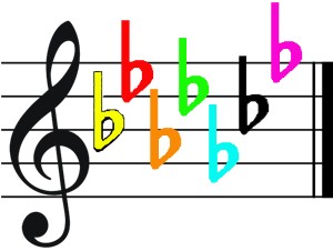 Key of Cb key signature color score flats in the key signature