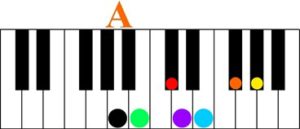 Key of a major keyshot color score