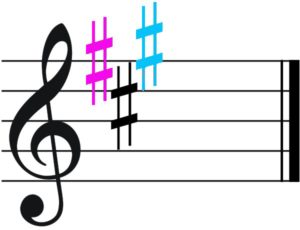 f c & g sharp key signature a major