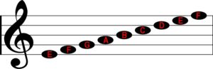 key signatures the order of flats color score