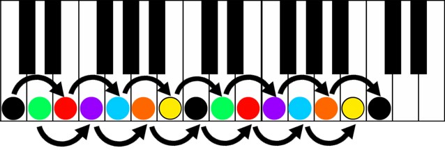 key of c major interval scales keyshot color score