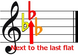 key signature e flat shortcut color score-flats in the key signature