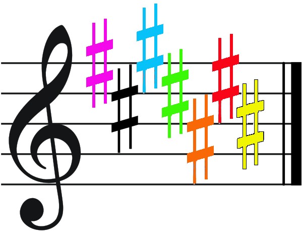 c sharp identifying keys with sharps in the key signature color score