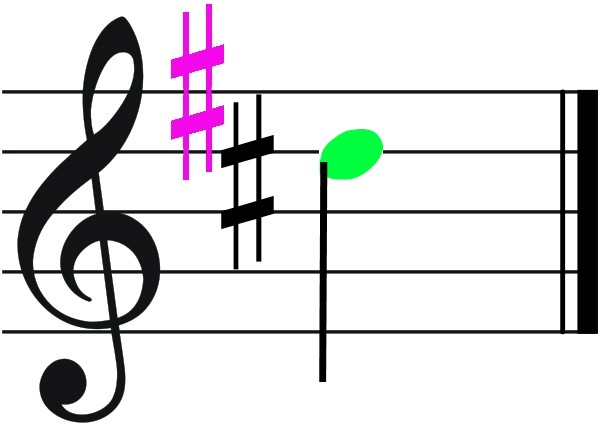 shortcut to identifying keys with sharps in key signature