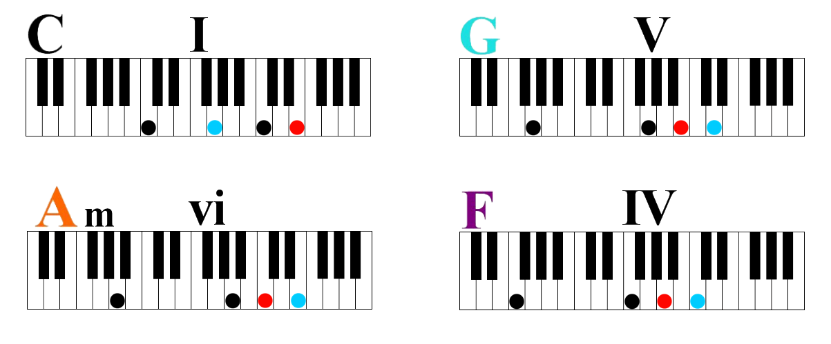 Learn Four Simple Chords to Play Hundreds of Songs 1 5 6 4 chord progression in c major number system 2