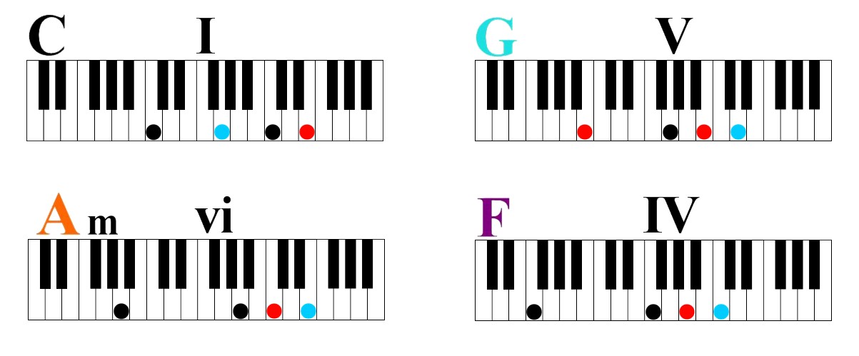 1 5 6 4 chord progression in c major number system 3-Learn Four Simple Chords to Play Hundreds of Songs