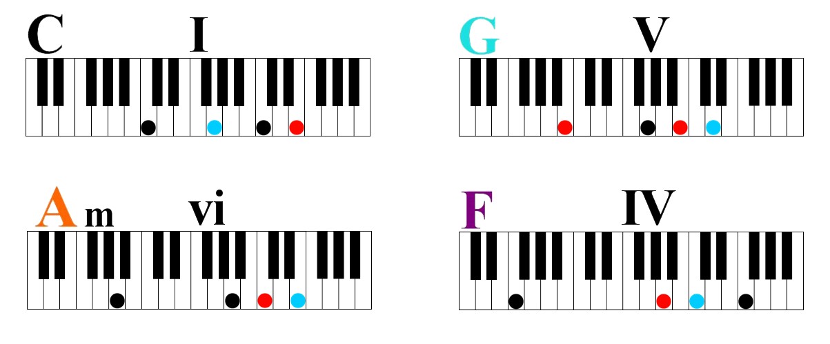 1 5 6 4 chord progression in c major number system Learn Four Simple Chords to Play Hundreds of Songs