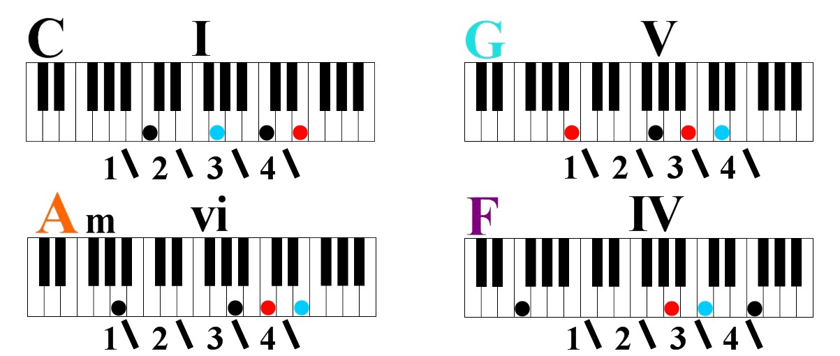 1 5 6 4 chord progression in c major number system Learn Four Simple Chords to Play Hundreds of Songs 