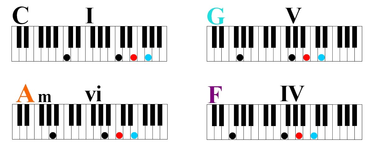 Gospel Piano Chord Progression Chart