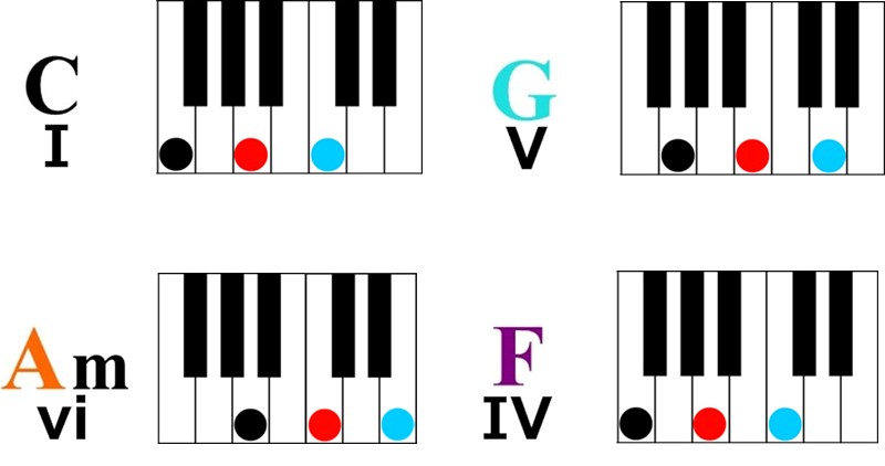 Piano Keys Chart For Beginners Songs