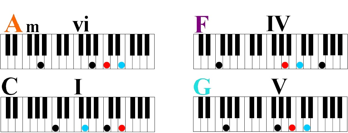 Beginner Piano Chords:  Learn Four Simple Chords to Play Hundreds of Songs-6 4 1 5 chord progression in C Major