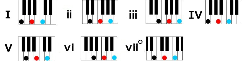 c major diatonic chords number sequence Learn Four Simple Chords to Play Hundreds of Songs