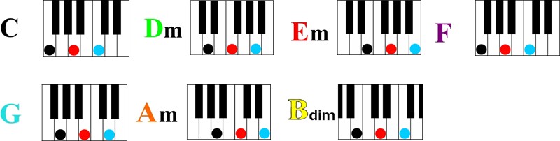 c major diatonic chords Learn Four Simple Chords to Play Hundreds of Songs