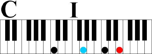 c major voicing 2nd inversion Learn Four Simple Chords to Play Hundreds of Songs