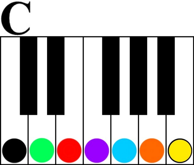 key of c major 4 simple chords 
