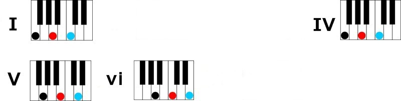 key of c major 1 4 5 and 6 chords Learn Four Simple Chords to Play Hundreds of Songs