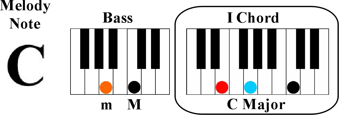 The Magic of Triads in Music music theory-melody harmonization sample in c major