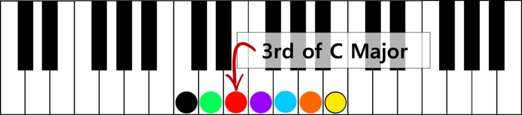 Having Fun With The 1 4 5 Chord Progression 3rd of c major