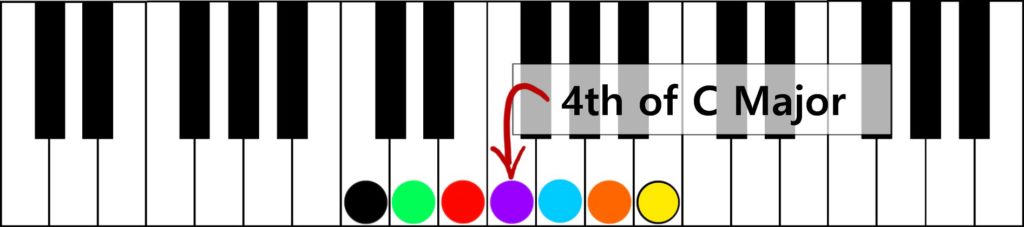 Having Fun With The 1 4 5 Chord Progression 4th of c major