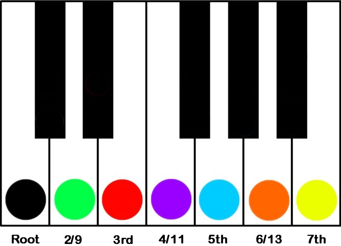 key of c major numbering system-major over minor for 11 chord voicing trick