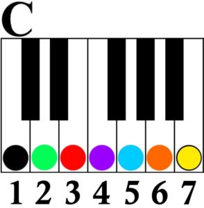 1 4 5 chord progression key of c major number system