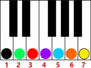 key of c major numbering 1 thru 7-major over minor for 11 chord voicing trick