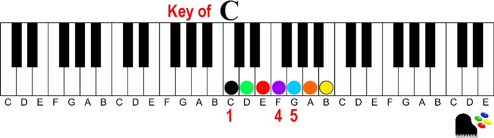 key of c major 1 4 5 tones How to find the 3 most used chords in music in every Major key on the piano