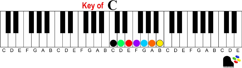 how diatonic haromony works on the piano