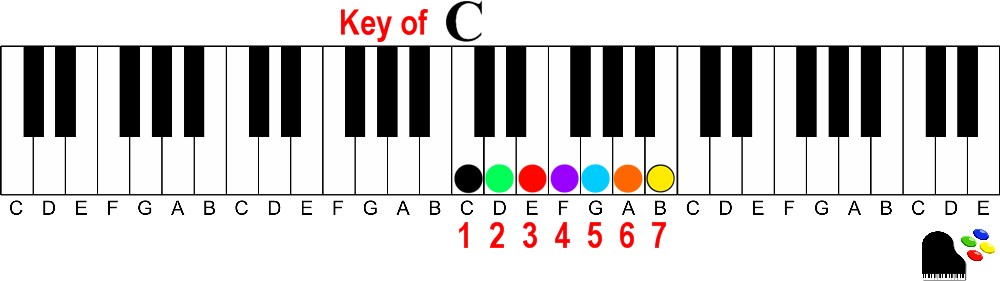 key of c major numbered How to find the 3 most used chords in music in every Major key on the piano