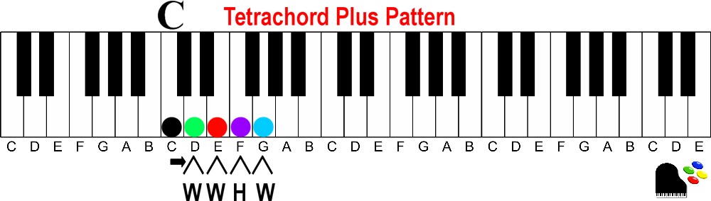 how to learn piano chords fast without reading music-tetrachord plus pattern