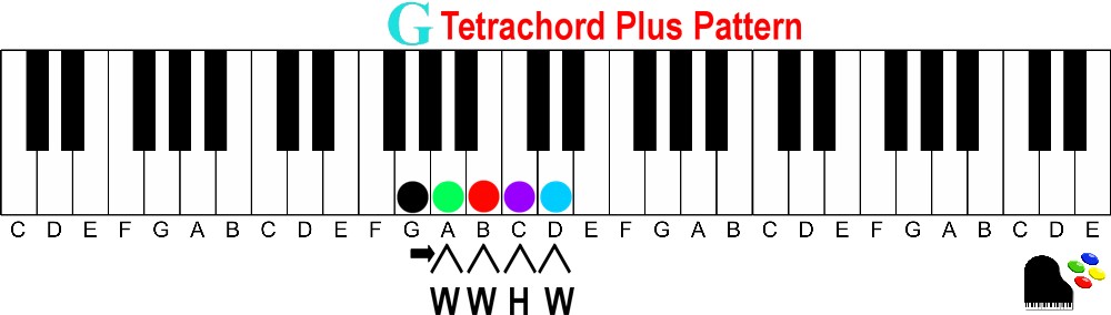 how to learn piano chords fast without reading music-key of g major tetrachord plus pattern