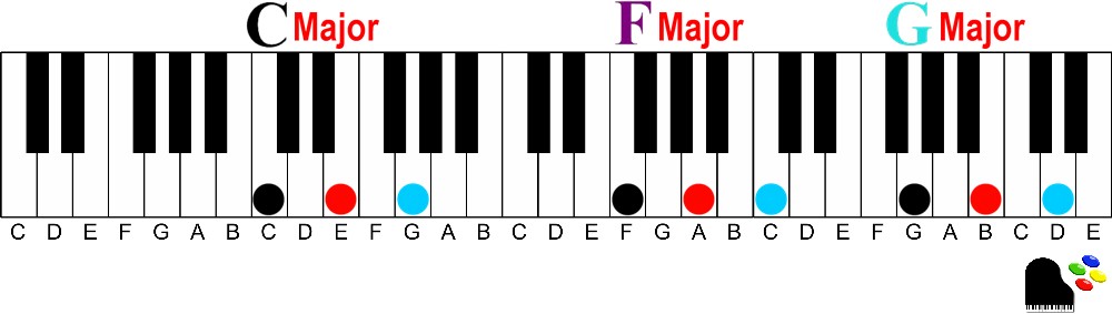 primary chords of C Major How to find the 3 most used chords in music in every Major key on the piano