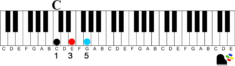 C Major chord numbered-How to Easily Play Dominant 7th chords on the Piano