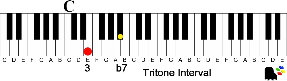 C tritone interval-How to Easily Play Dominant 7th chords on the Piano
