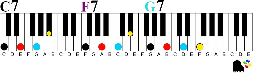 C7 F7 G7 chord progression-How to Easily Play Dominant 7th chords on the Piano