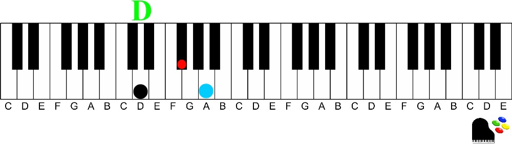 D Major triad-How to Easily Play Dominant 7th chords on the Piano