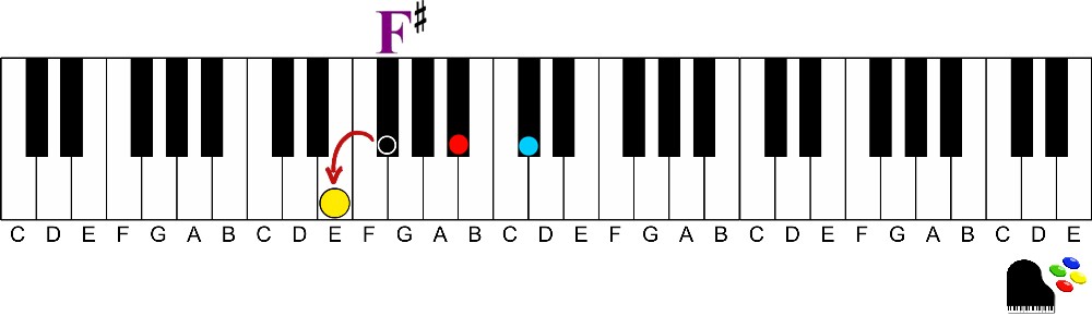 F sharp major chord dominant 7th below the root-How to Easily Play Dominant 7th chords on the Piano
